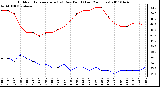 Milwaukee Weather Outdoor Temperature (vs) Dew Point (Last 24 Hours)