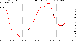 Milwaukee Weather Outdoor Temperature (vs) Heat Index (Last 24 Hours)