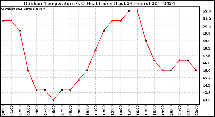 Milwaukee Weather Outdoor Temperature (vs) Heat Index (Last 24 Hours)