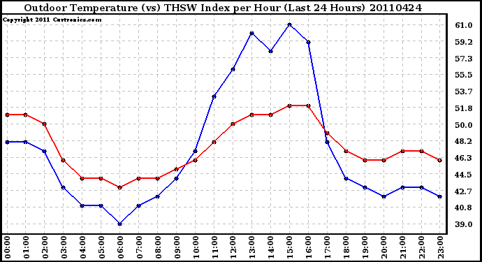 Milwaukee Weather Outdoor Temperature (vs) THSW Index per Hour (Last 24 Hours)