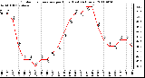 Milwaukee Weather Outdoor Temperature per Hour (Last 24 Hours)