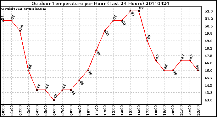 Milwaukee Weather Outdoor Temperature per Hour (Last 24 Hours)