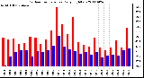 Milwaukee Weather Outdoor Temperature Daily High/Low