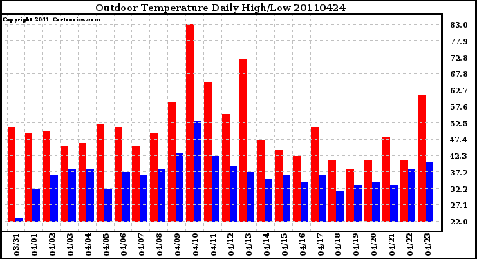 Milwaukee Weather Outdoor Temperature Daily High/Low