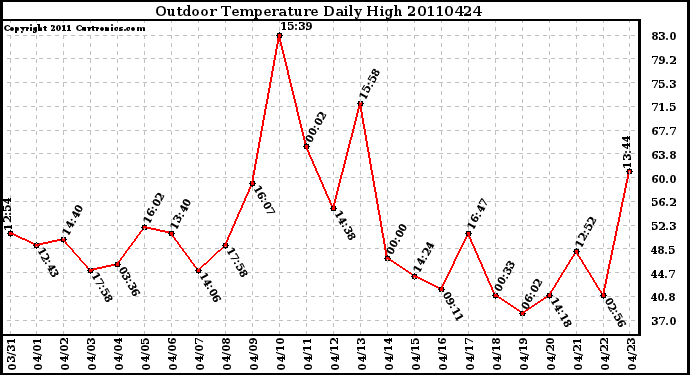 Milwaukee Weather Outdoor Temperature Daily High