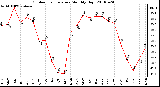 Milwaukee Weather Outdoor Temperature Monthly High