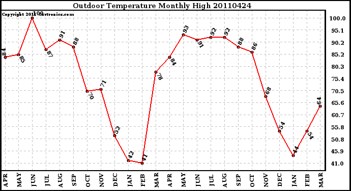 Milwaukee Weather Outdoor Temperature Monthly High