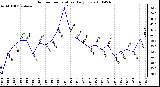 Milwaukee Weather Outdoor Temperature Daily Low