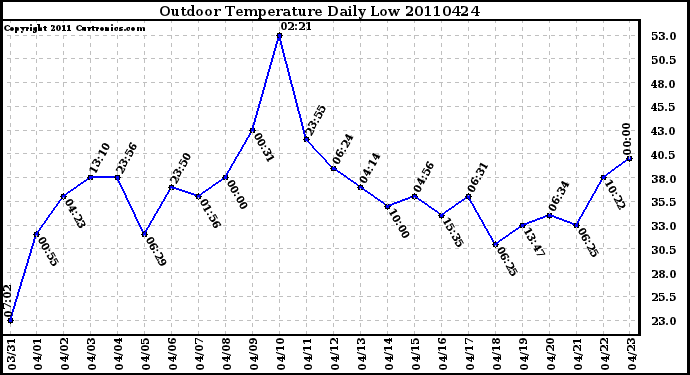 Milwaukee Weather Outdoor Temperature Daily Low