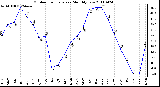 Milwaukee Weather Outdoor Temperature Monthly Low