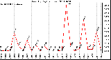 Milwaukee Weather Rain (By Day) (inches)