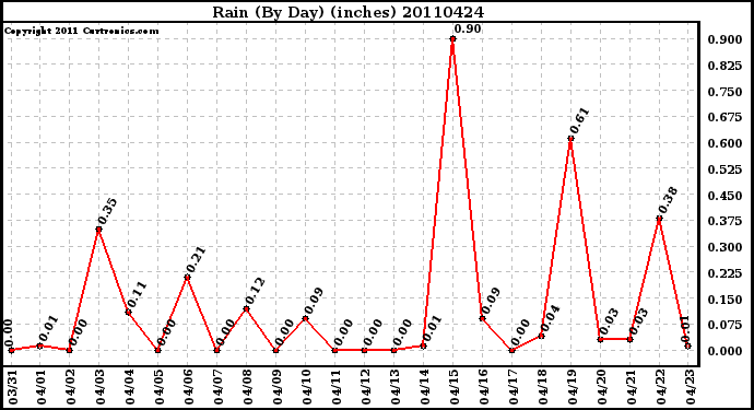 Milwaukee Weather Rain (By Day) (inches)