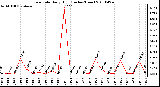 Milwaukee Weather Rain Rate Daily High (Inches/Hour)