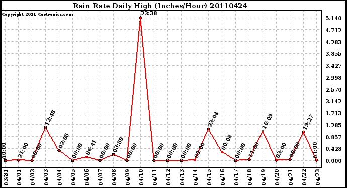 Milwaukee Weather Rain Rate Daily High (Inches/Hour)