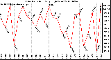 Milwaukee Weather Solar Radiation Daily High W/m2