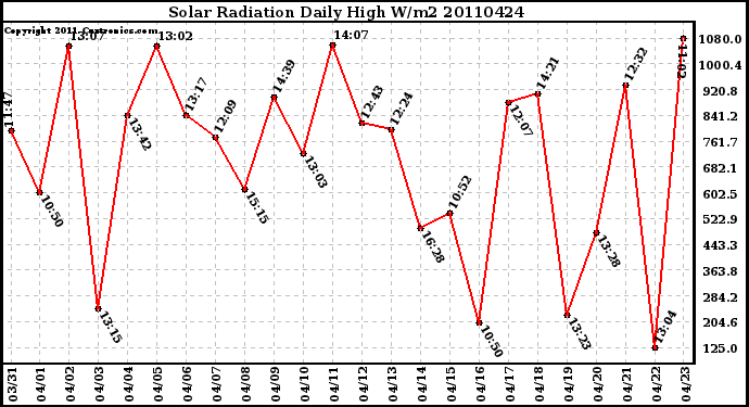 Milwaukee Weather Solar Radiation Daily High W/m2