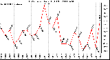 Milwaukee Weather THSW Index Daily High (F)