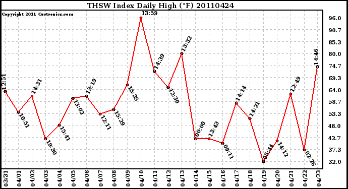 Milwaukee Weather THSW Index Daily High (F)