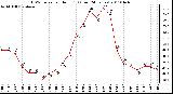 Milwaukee Weather THSW Index per Hour (F) (Last 24 Hours)