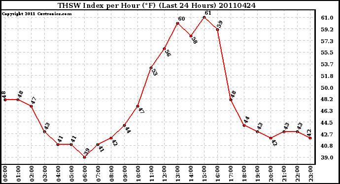 Milwaukee Weather THSW Index per Hour (F) (Last 24 Hours)