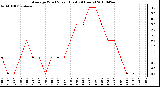 Milwaukee Weather Average Wind Speed (Last 24 Hours)