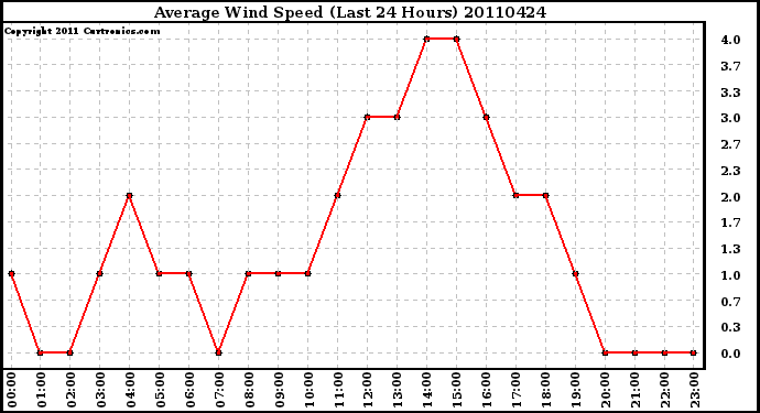 Milwaukee Weather Average Wind Speed (Last 24 Hours)