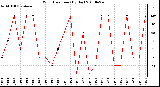 Milwaukee Weather Wind Direction (By Day)