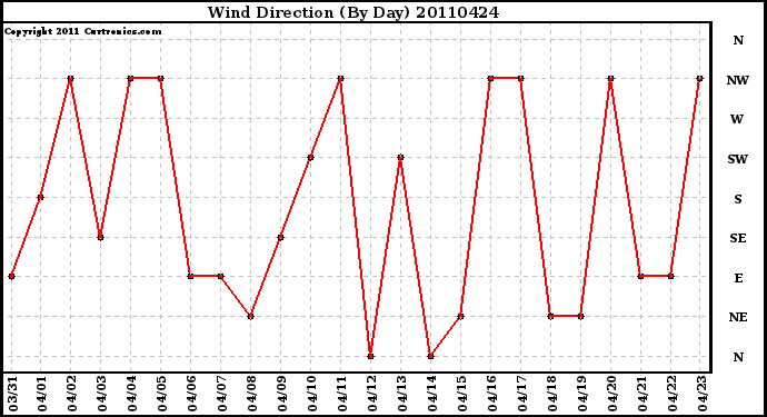 Milwaukee Weather Wind Direction (By Day)