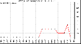 Milwaukee Weather Wind Direction (Last 24 Hours)