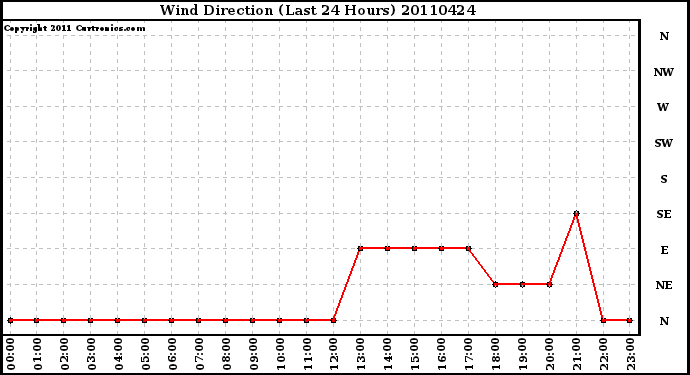 Milwaukee Weather Wind Direction (Last 24 Hours)