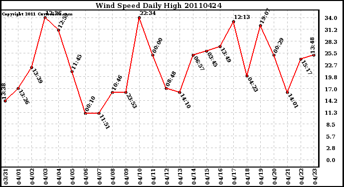 Milwaukee Weather Wind Speed Daily High