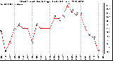 Milwaukee Weather Wind Speed Hourly High (Last 24 Hours)