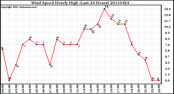 Milwaukee Weather Wind Speed Hourly High (Last 24 Hours)