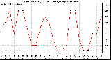 Milwaukee Weather Wind Daily High Direction (By Day)