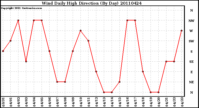 Milwaukee Weather Wind Daily High Direction (By Day)