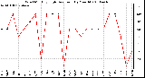 Milwaukee Weather Wind Monthly High Direction (By Month)