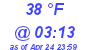 Milwaukee Weather Dewpoint High High Today