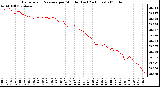 Milwaukee Weather Barometric Pressure per Minute (Last 24 Hours)