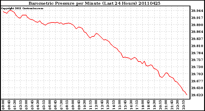 Milwaukee Weather Barometric Pressure per Minute (Last 24 Hours)