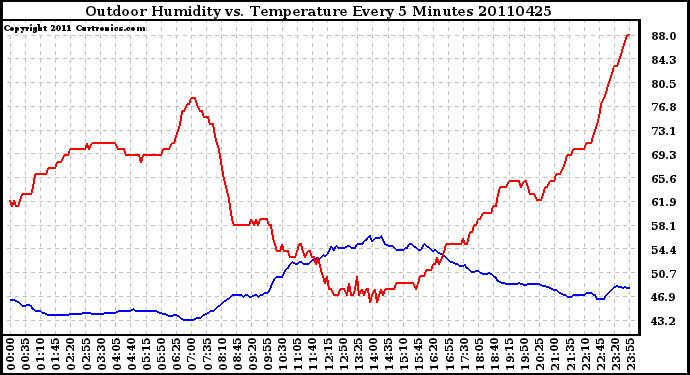 Milwaukee Weather Outdoor Humidity vs. Temperature Every 5 Minutes