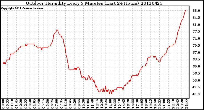 Milwaukee Weather Outdoor Humidity Every 5 Minutes (Last 24 Hours)