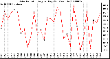 Milwaukee Weather Solar Radiation Avg per Day W/m2/minute