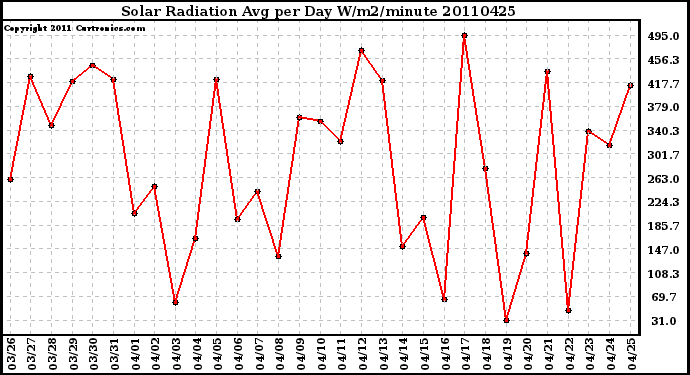 Milwaukee Weather Solar Radiation Avg per Day W/m2/minute