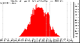 Milwaukee Weather Solar Radiation per Minute W/m2 (Last 24 Hours)