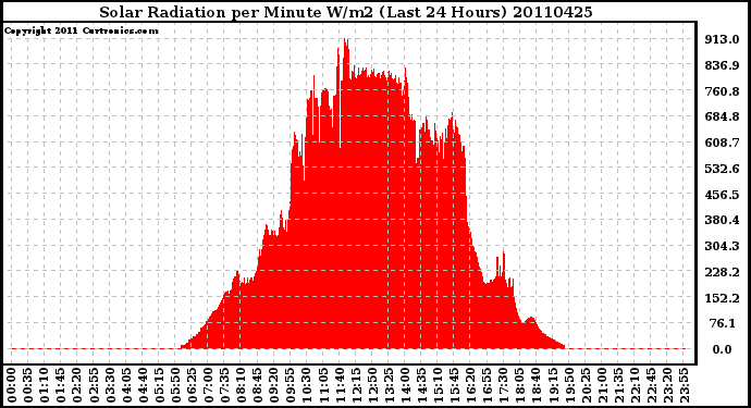 Milwaukee Weather Solar Radiation per Minute W/m2 (Last 24 Hours)