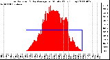 Milwaukee Weather Solar Radiation & Day Average per Minute W/m2 (Today)