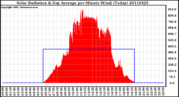 Milwaukee Weather Solar Radiation & Day Average per Minute W/m2 (Today)