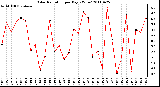 Milwaukee Weather Solar Radiation per Day KW/m2