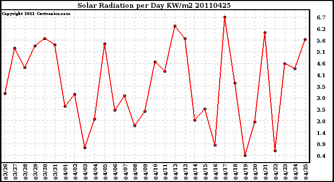 Milwaukee Weather Solar Radiation per Day KW/m2