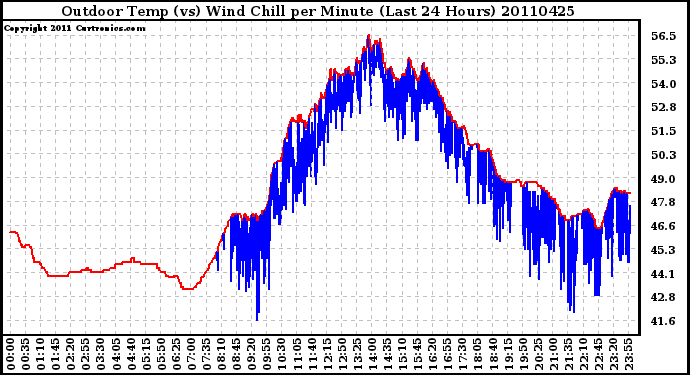 Milwaukee Weather Outdoor Temp (vs) Wind Chill per Minute (Last 24 Hours)